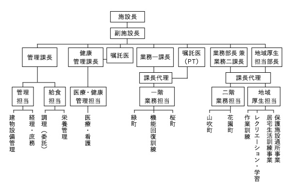 職員組織図