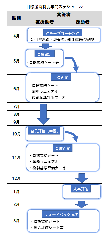 目標援助制度